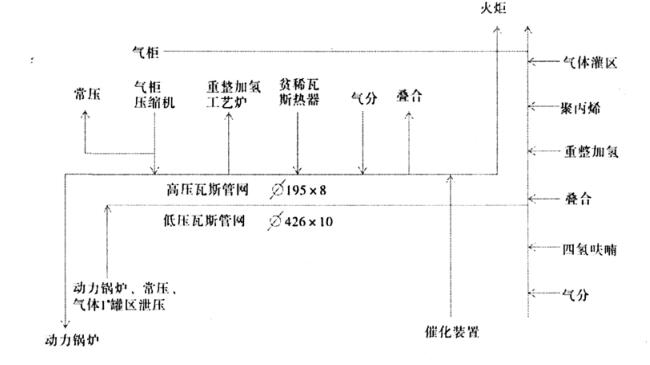 圖 1  生產裝置高、低壓瓦斯流程圖